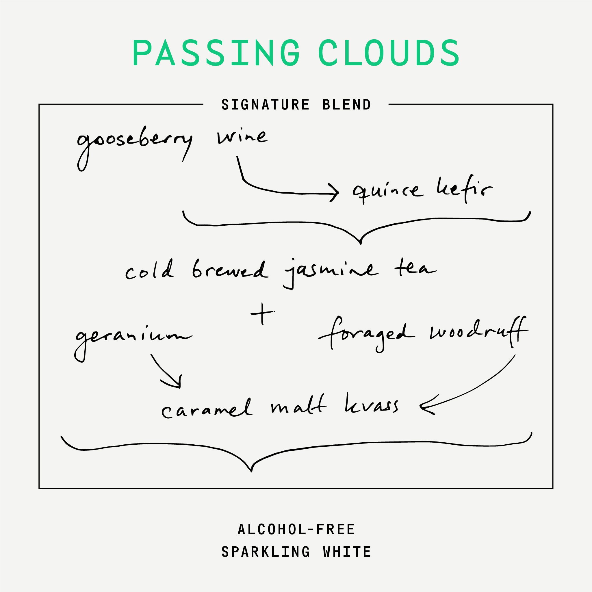 Diagram of a signature blend for 'Passing Clouds' with ingredients and their relationships.