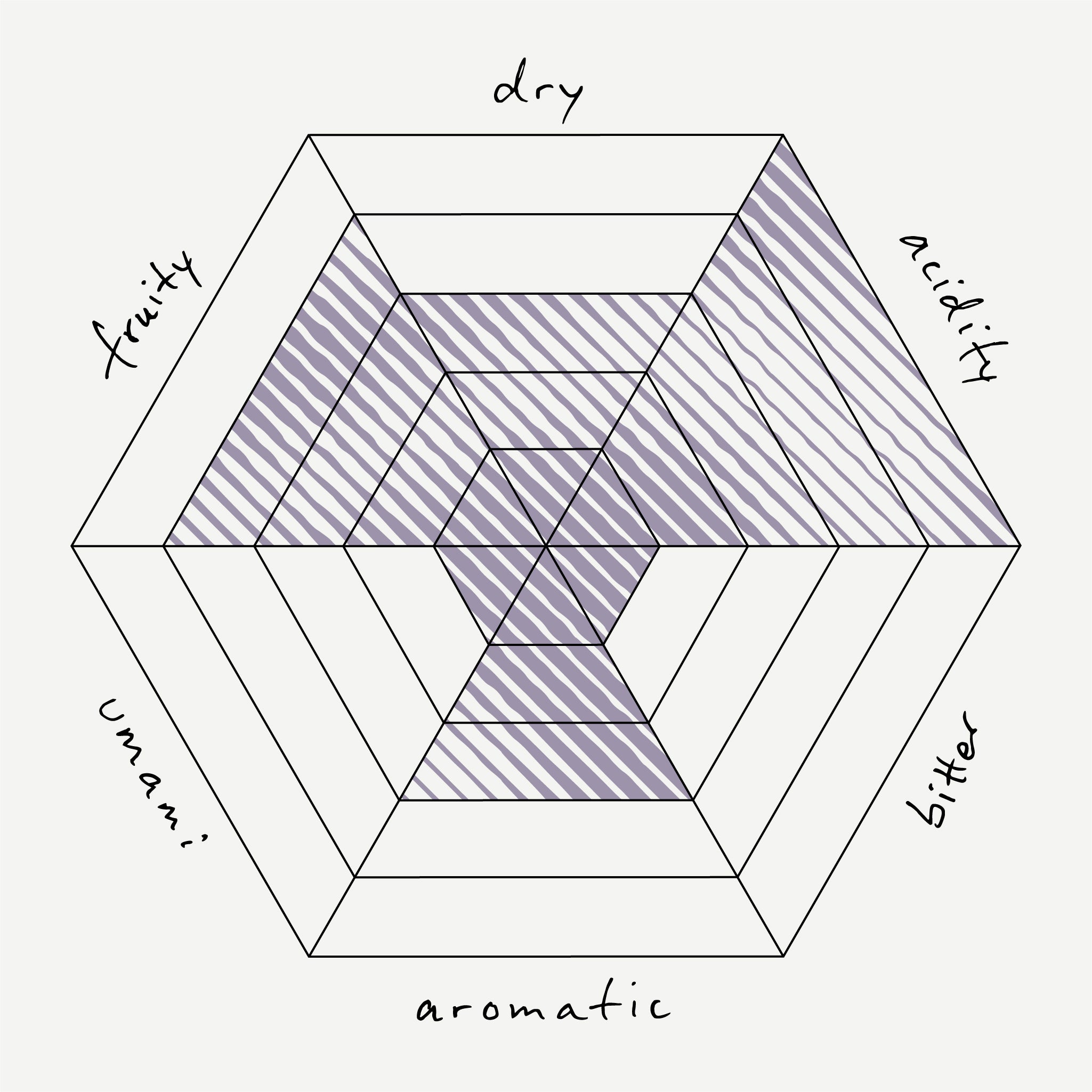 Hexagonal diagram with taste descriptors on a white background