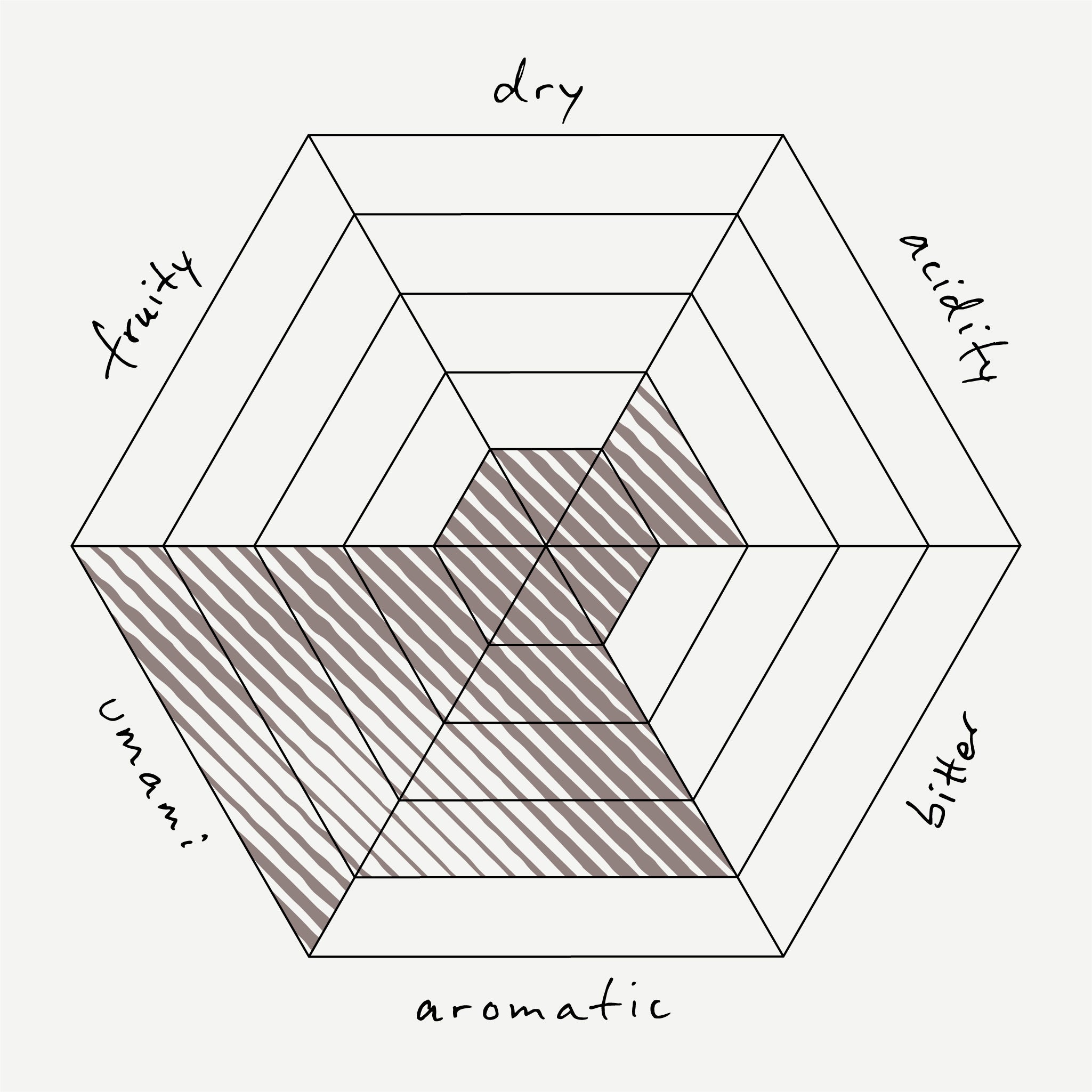 Hexagonal diagram with axes labeled 'dry', 'acidity', 'bitter', 'aromatic', and 'umami' on a white background.