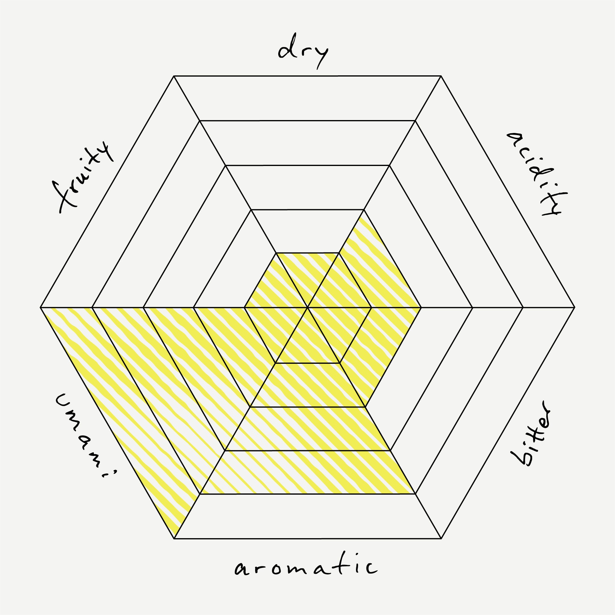 Hexagonal diagram with taste descriptors and a yellow section