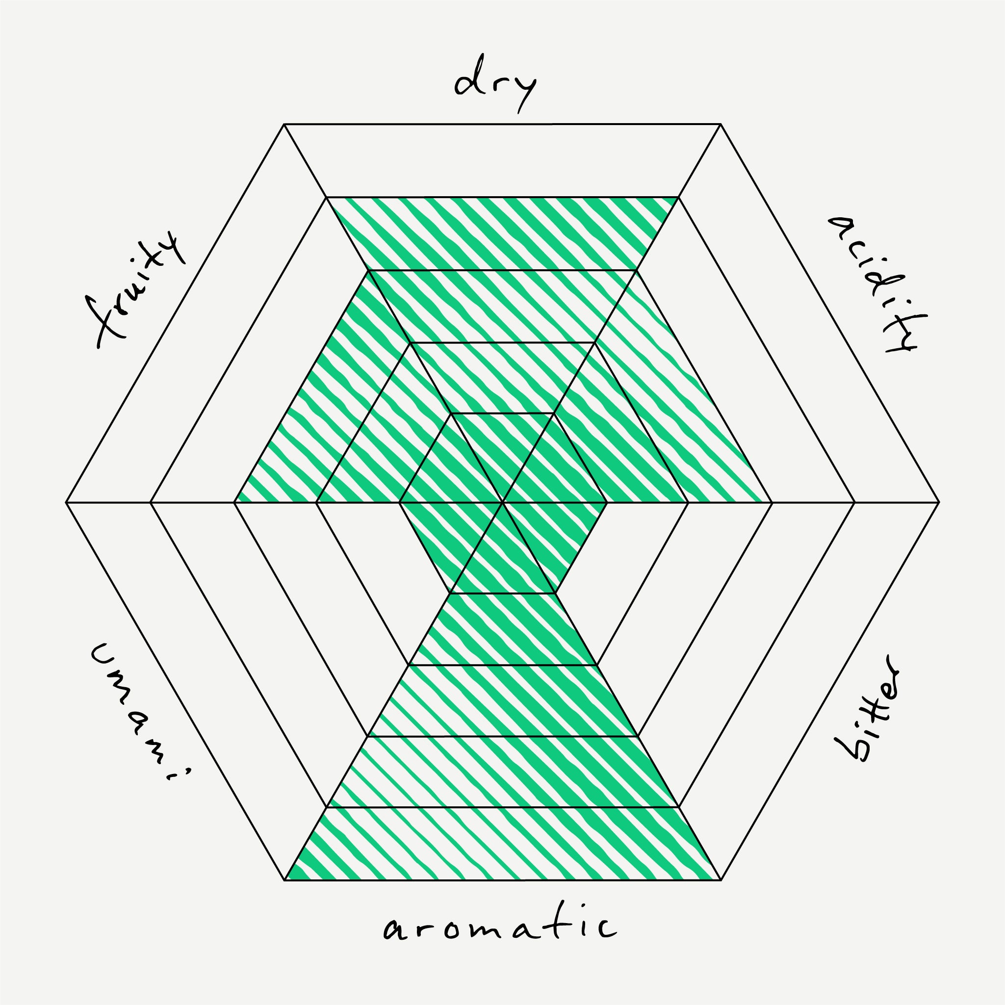 Hexagonal diagram with axes labeled 'dry', 'acidity', 'bitter', 'aromatic', and 'umami' filled with green color.