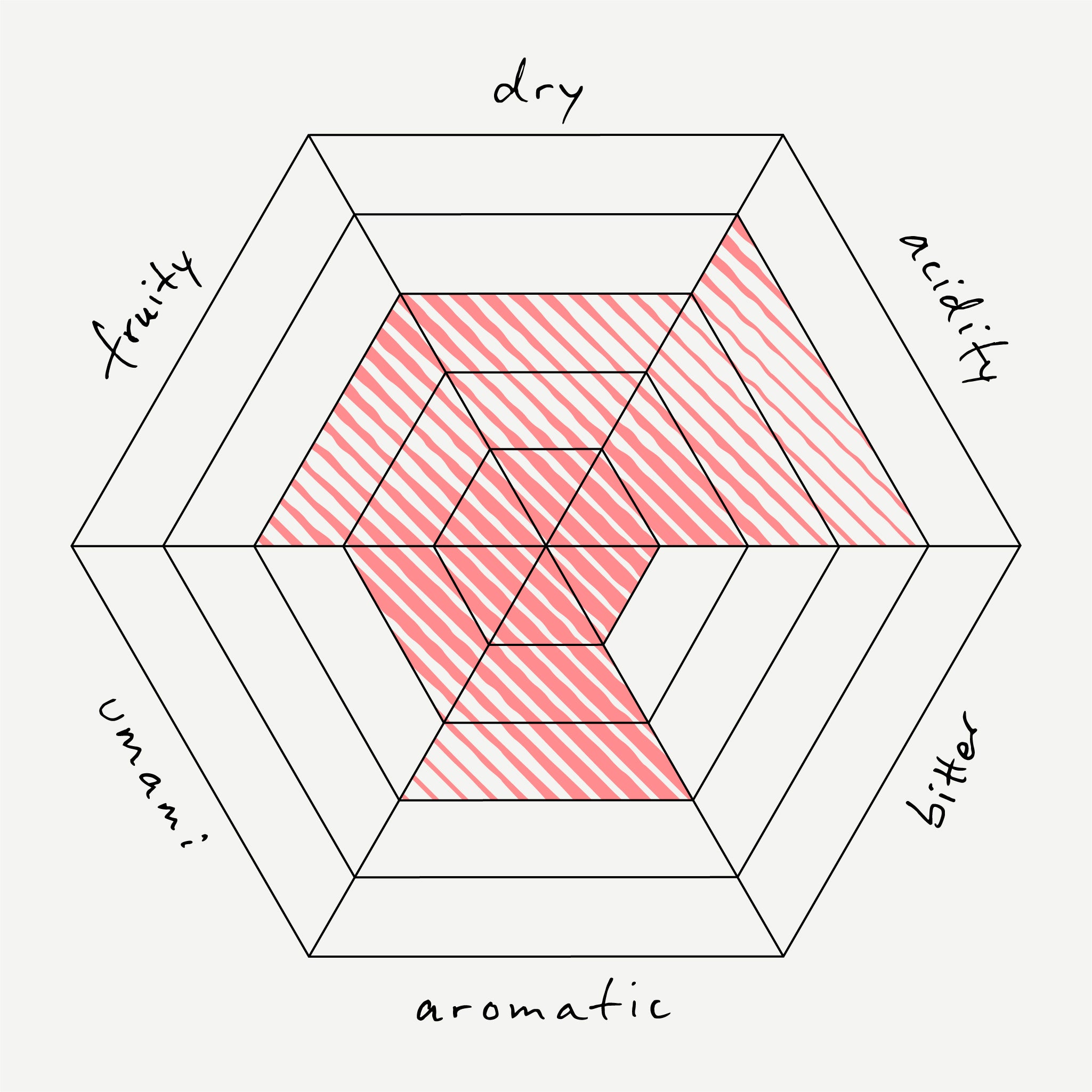 Hexagonal diagram with axes labeled 'dry', 'acidity', 'bitter', 'aromatic', and 'umami' with a red shaded area.
