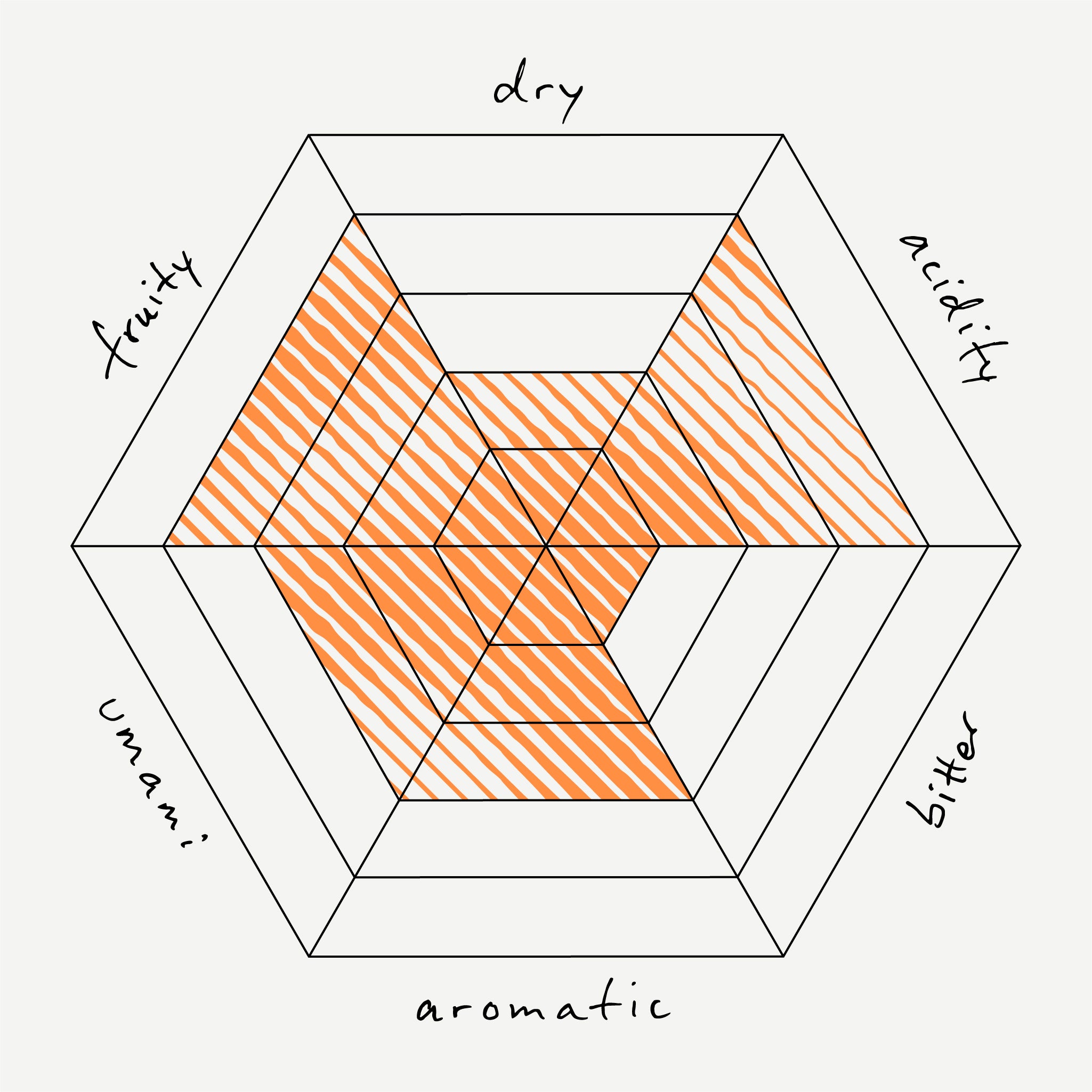 Hexagonal diagram with axes labeled 'dry', 'acidity', 'bitter', 'aromatic', and 'umami' filled with orange color.
