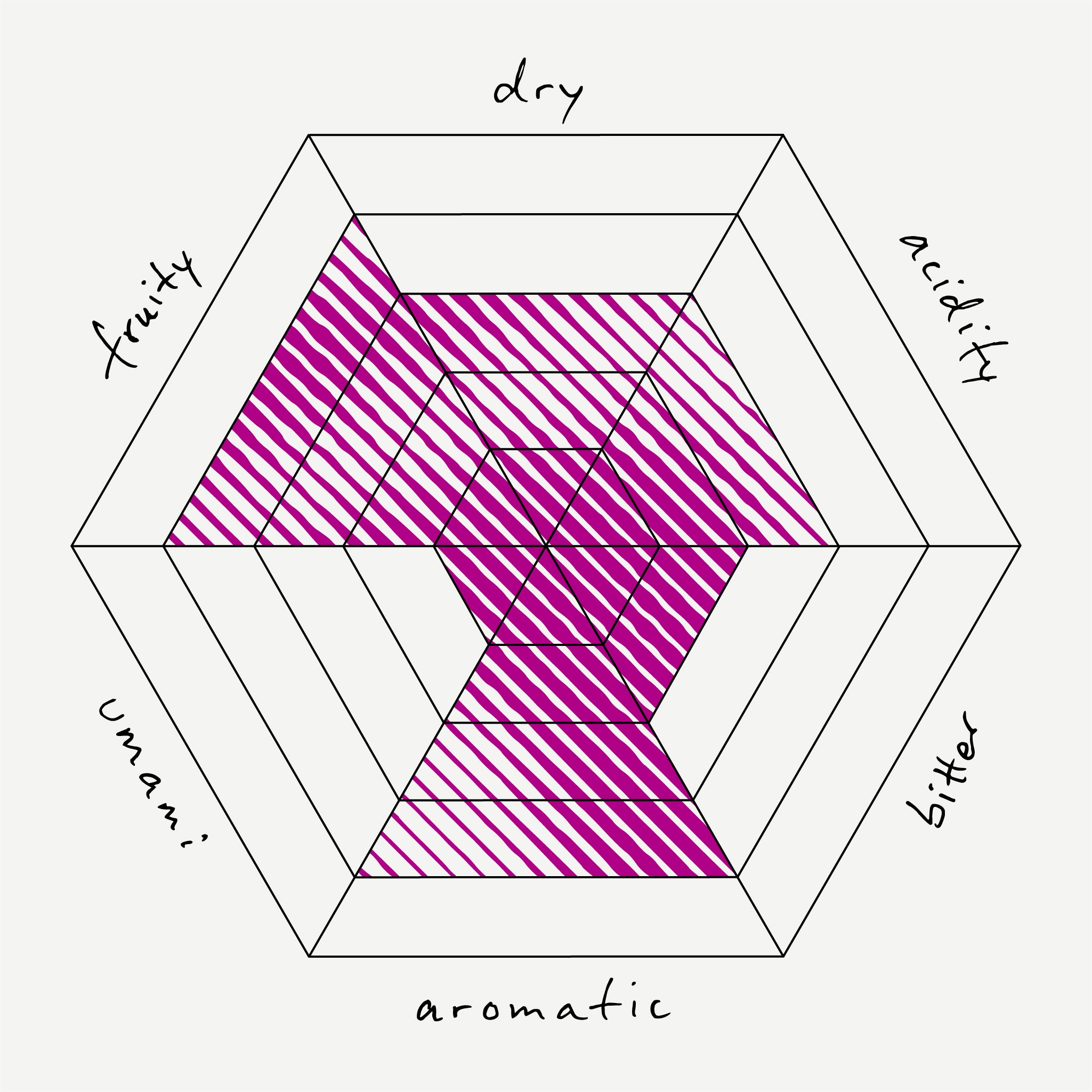 Hexagonal diagram with taste descriptors and a pink shaded area
